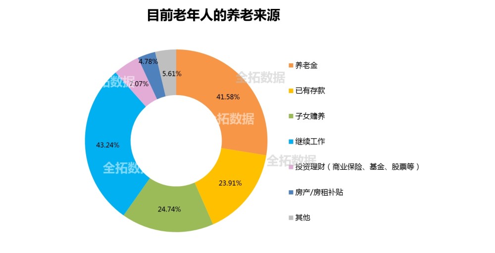 中国居家养老占比超九成，背景、影响及重要地位