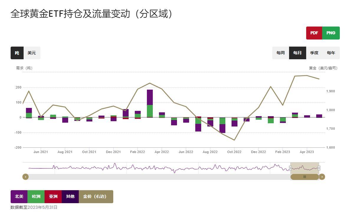 多国央行降息背景下，黄金ETF成资金避风港，全球资金流向新动向