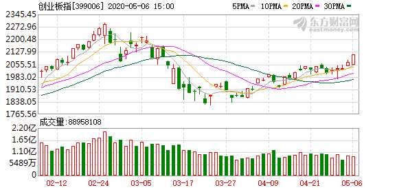A股近270股涨超11%，时代的繁荣展现市场脉动