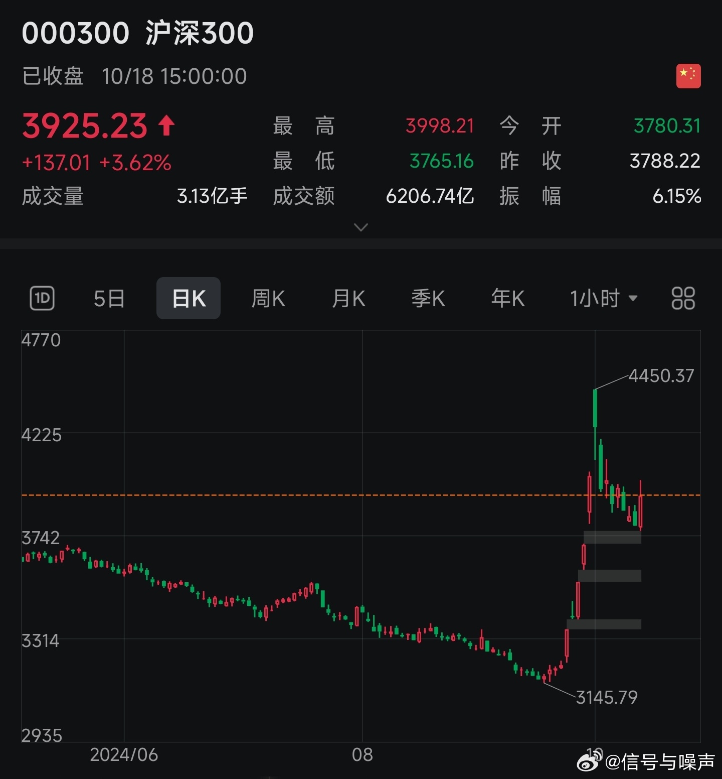 A股近270股涨超11%，时代的繁荣展现市场脉动