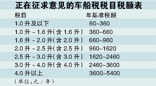 车船税最新动态更新