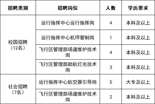 天河机场最新招聘信息发布