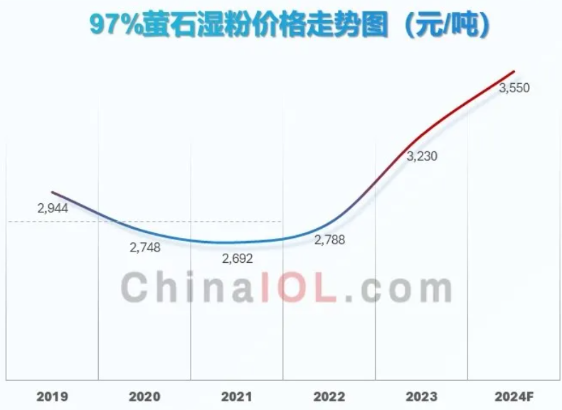 萤石价格最新走势及分析