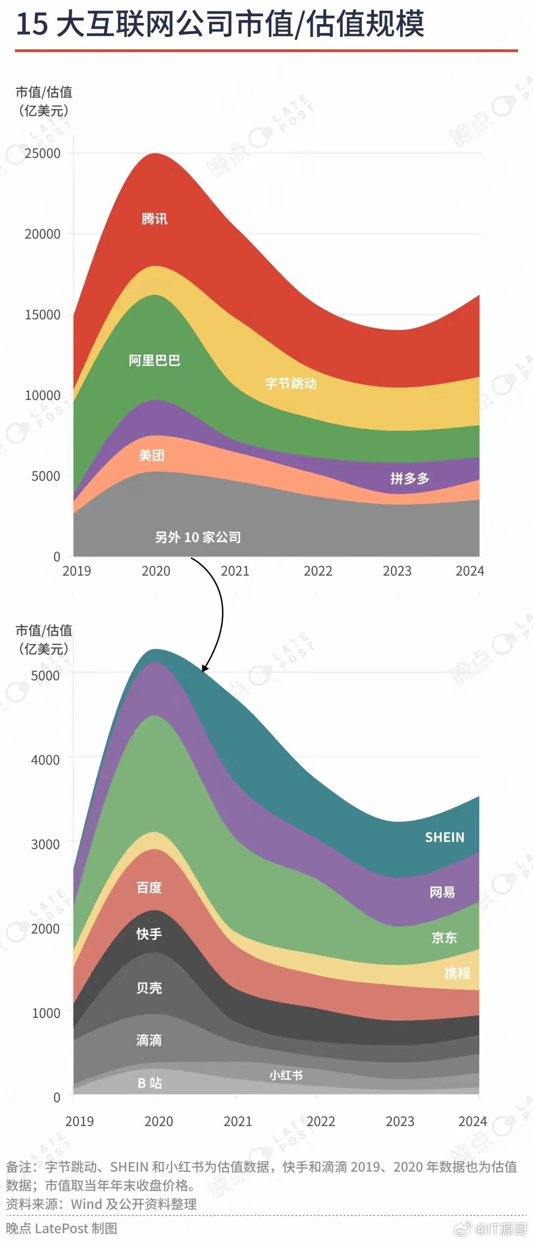 最新互联网市值排名，时代的巨轮重新审视